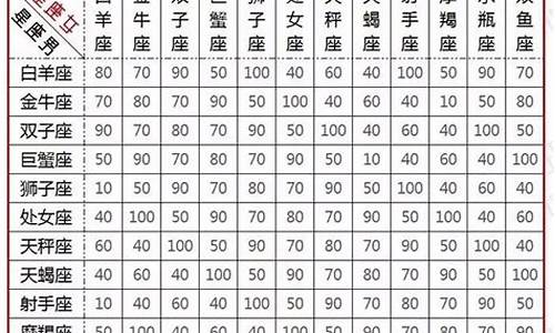 12星座日期配对表_十二星座 日期 配对 排名 性格